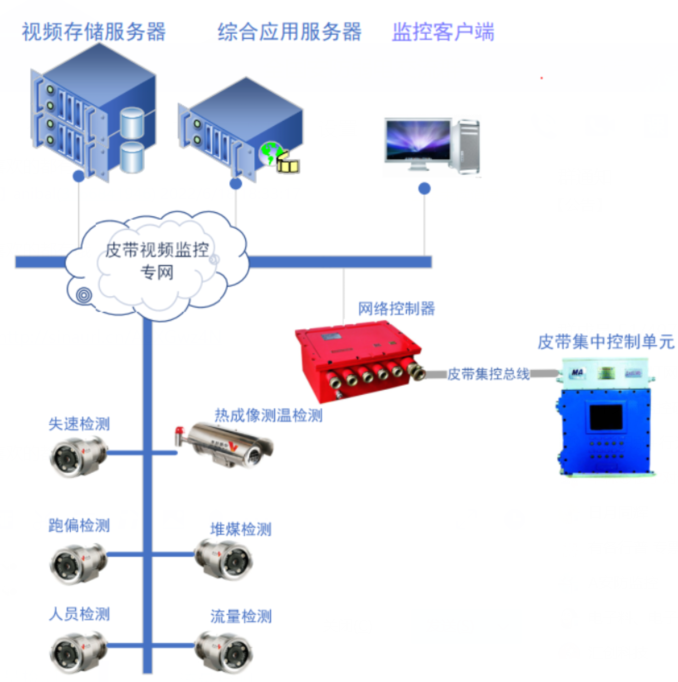 智慧礦山皮帶運輸機智能分(fēn)析