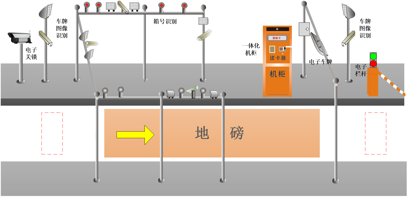 智慧口岸電(diàn)子通關卡口系統